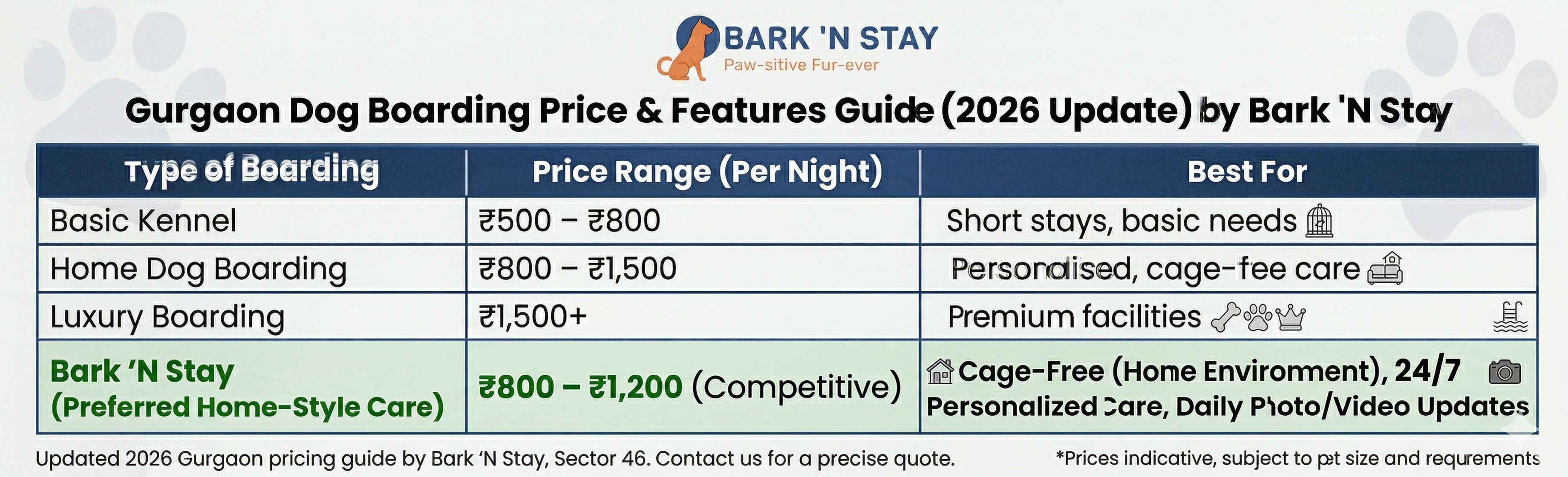 2026 Gurgaon dog boarding price comparison guide showing Bark N Stay offering premium cage-free care at competitive rates.